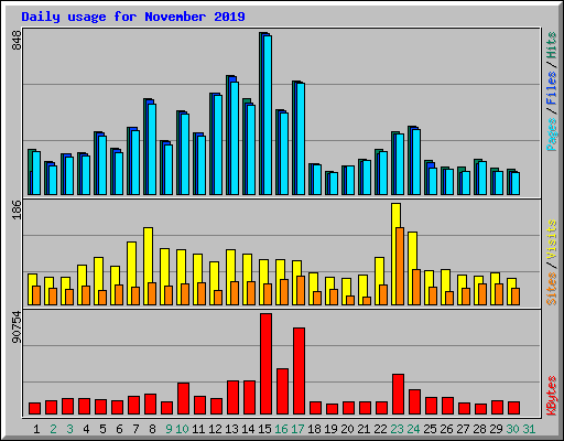 Daily usage for November 2019