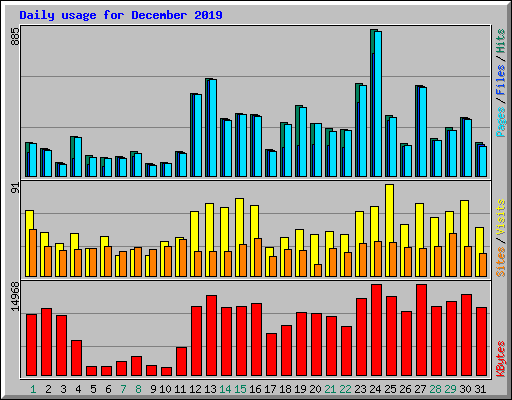 Daily usage for December 2019