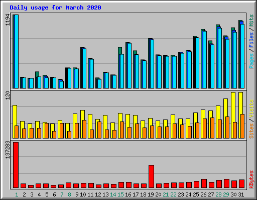 Daily usage for March 2020