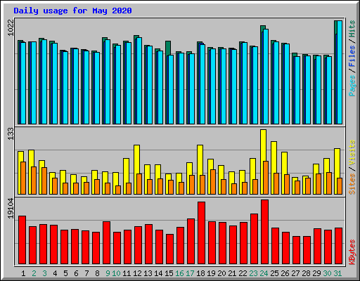 Daily usage for May 2020