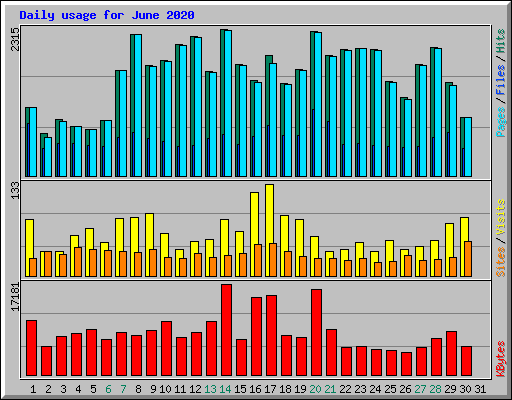 Daily usage for June 2020