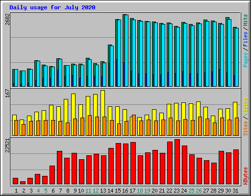 Daily usage for July 2020