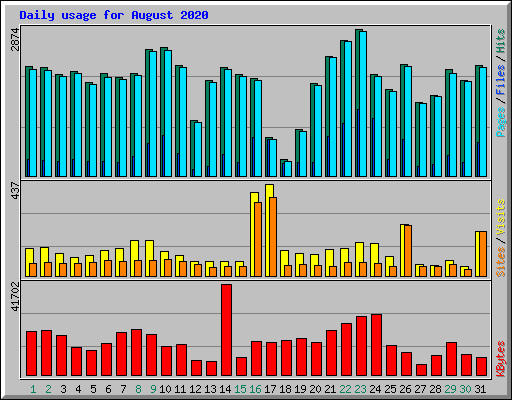 Daily usage for August 2020