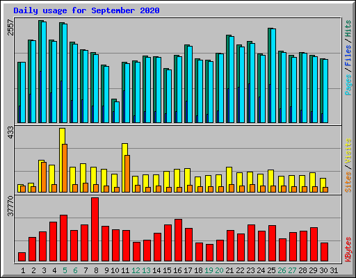 Daily usage for September 2020