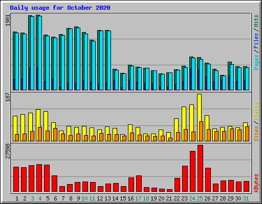 Daily usage for October 2020