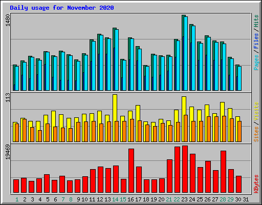 Daily usage for November 2020