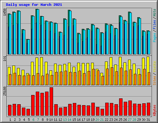 Daily usage for March 2021