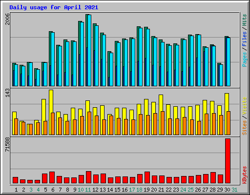 Daily usage for April 2021