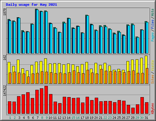 Daily usage for May 2021