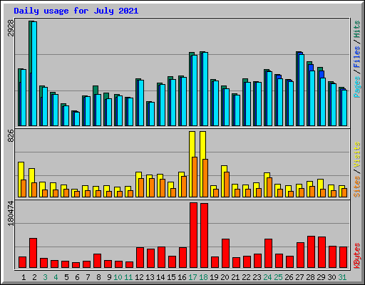 Daily usage for July 2021