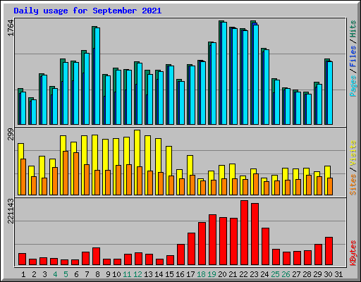 Daily usage for September 2021