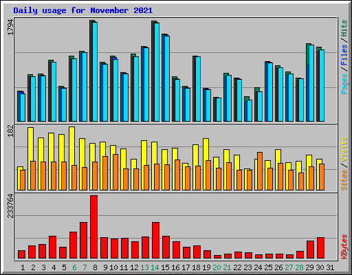 Daily usage for November 2021