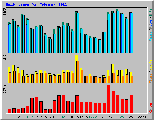 Daily usage for February 2022