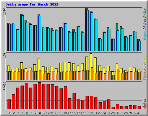 Daily usage for March 2022