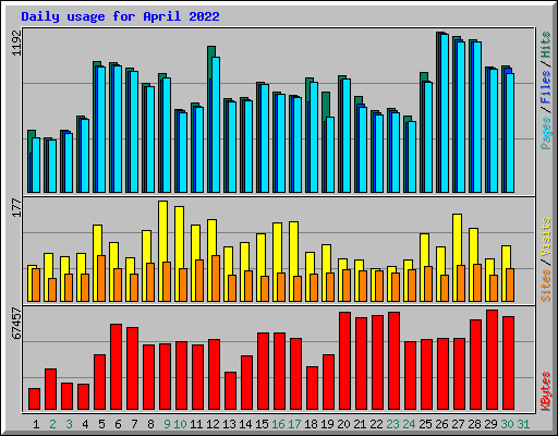 Daily usage for April 2022