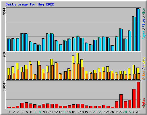 Daily usage for May 2022