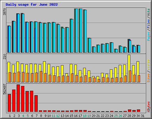 Daily usage for June 2022