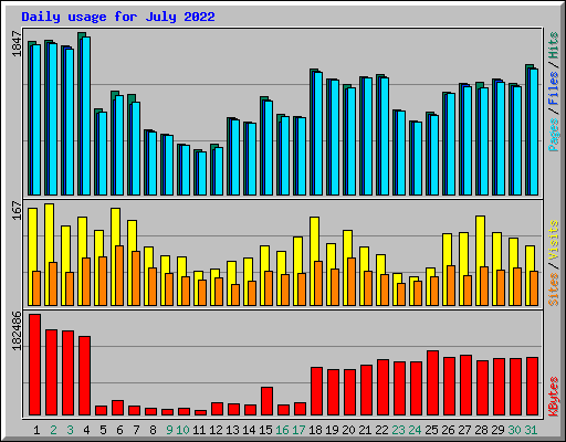 Daily usage for July 2022