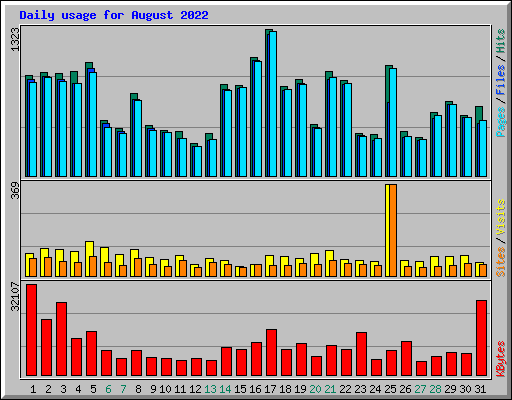 Daily usage for August 2022