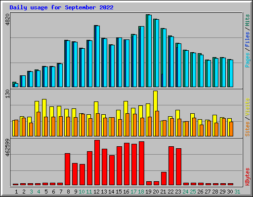 Daily usage for September 2022