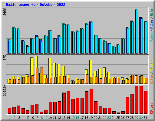 Daily usage for October 2022