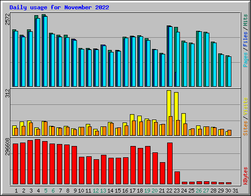 Daily usage for November 2022