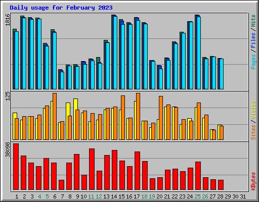 Daily usage for February 2023