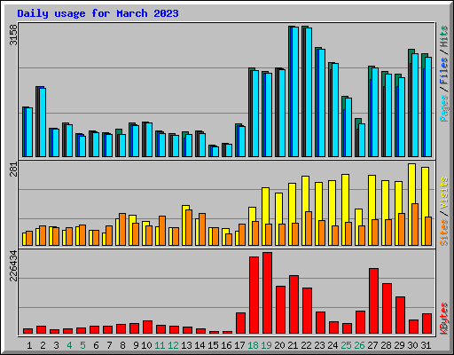 Daily usage for March 2023