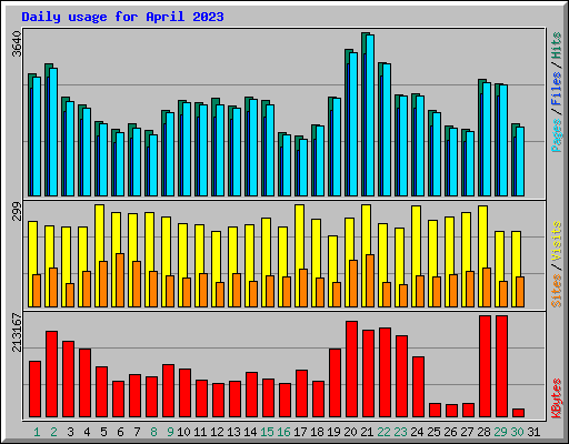 Daily usage for April 2023