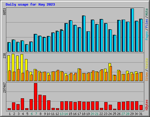 Daily usage for May 2023