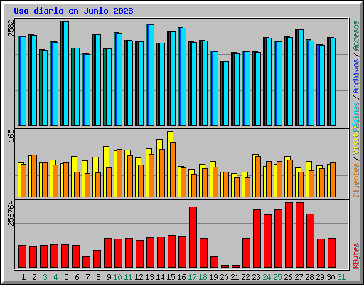 Uso diario en Junio 2023