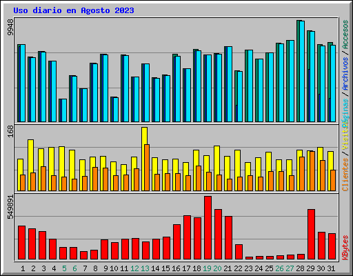 Uso diario en Agosto 2023