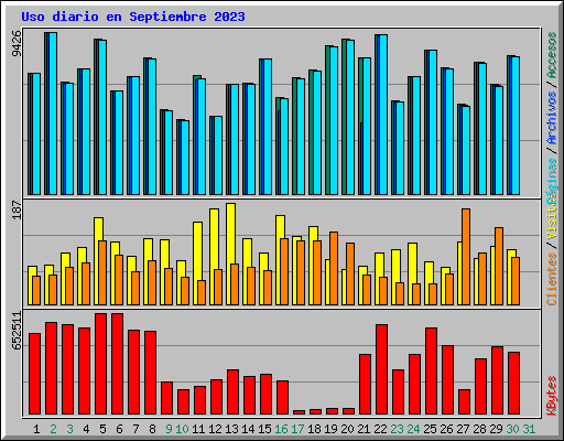 Uso diario en Septiembre 2023