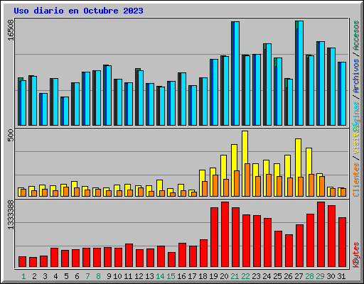 Uso diario en Octubre 2023