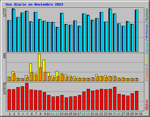 Uso diario en Noviembre 2023
