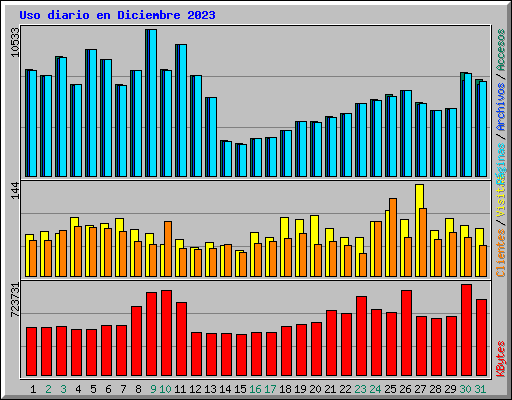 Uso diario en Diciembre 2023