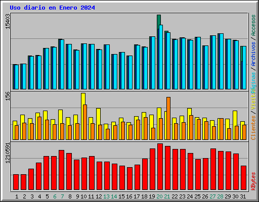 Uso diario en Enero 2024