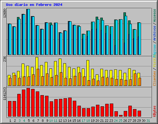 Uso diario en Febrero 2024