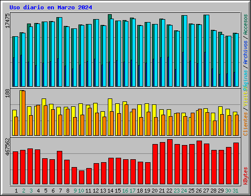 Uso diario en Marzo 2024