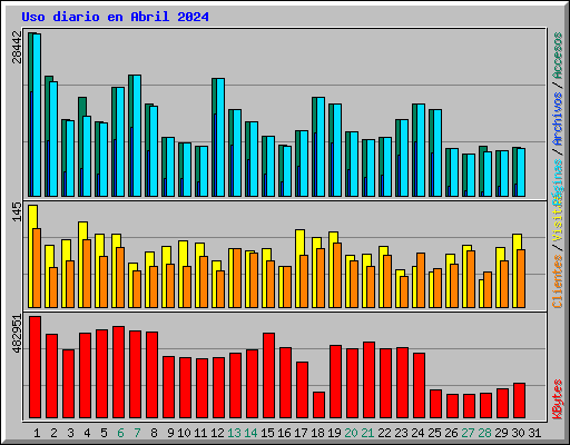 Uso diario en Abril 2024