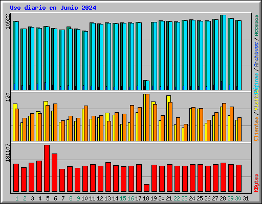 Uso diario en Junio 2024