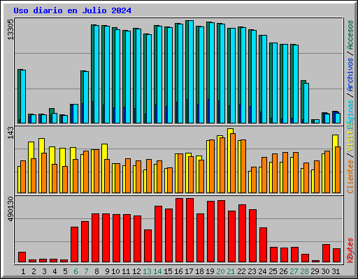 Uso diario en Julio 2024