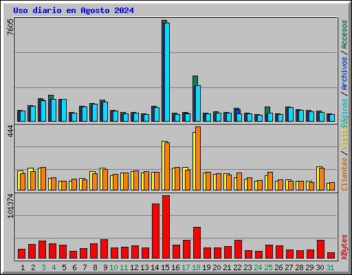 Uso diario en Agosto 2024