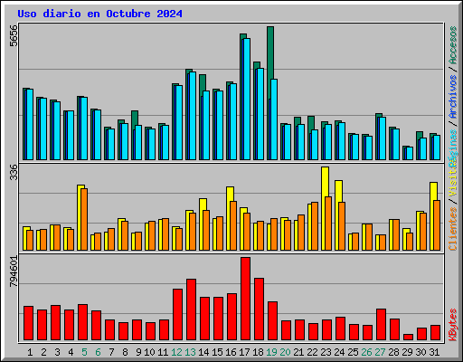 Uso diario en Octubre 2024