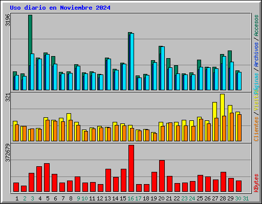 Uso diario en Noviembre 2024