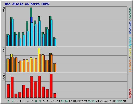 Uso diario en Marzo 2025