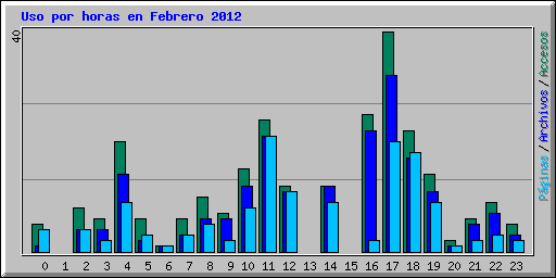 Uso por horas en Febrero 2012