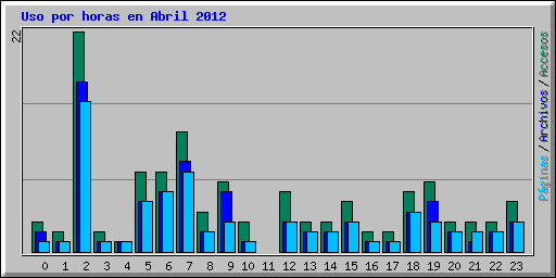 Uso por horas en Abril 2012