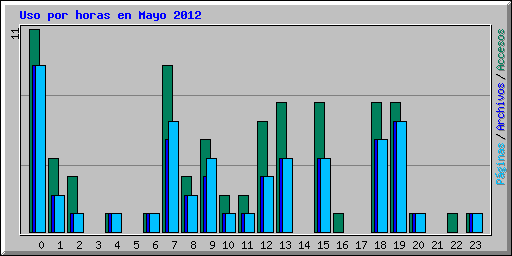 Uso por horas en Mayo 2012