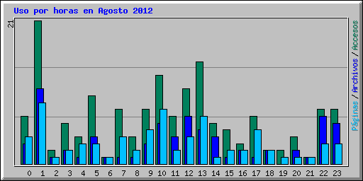 Uso por horas en Agosto 2012